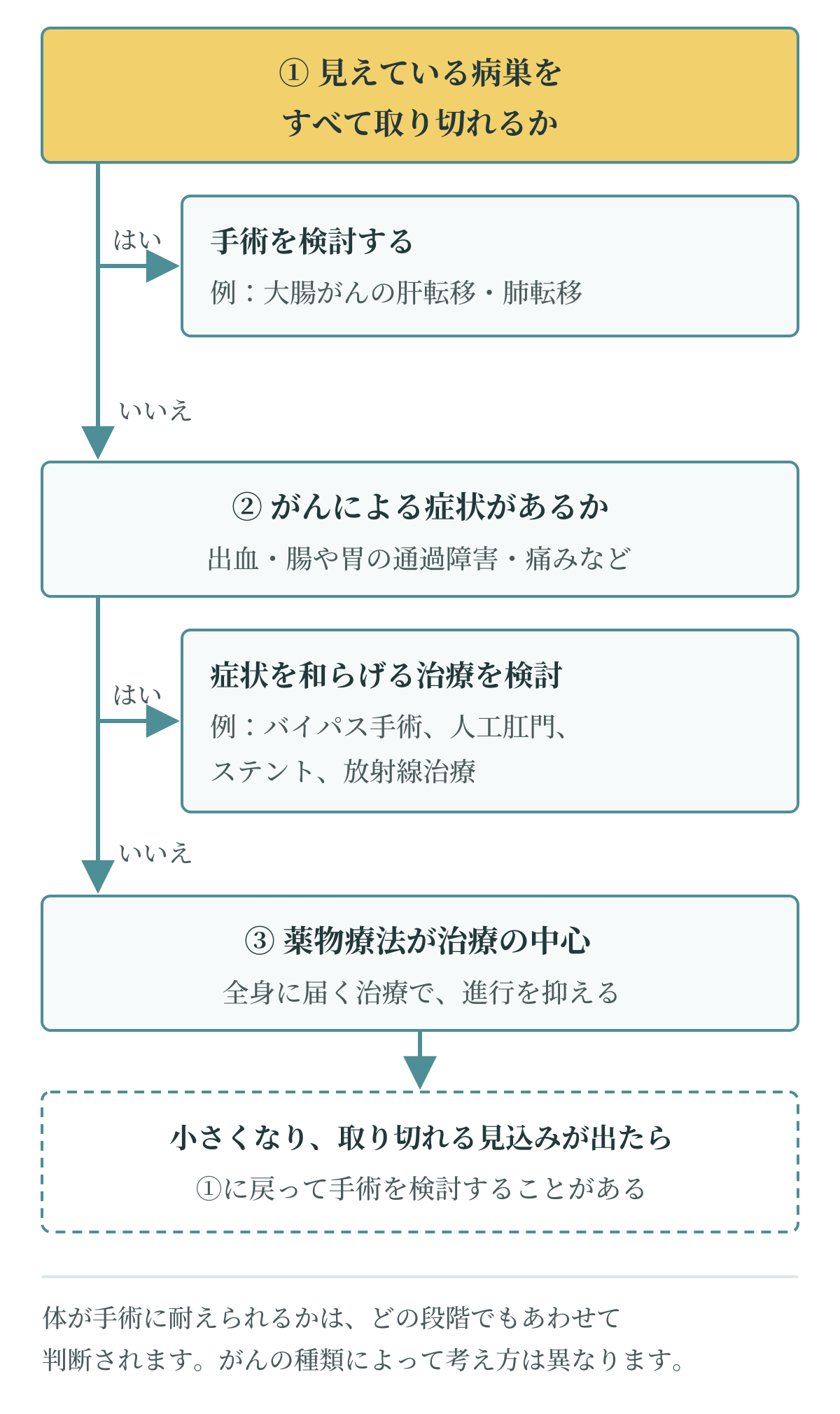 ステージ4で手術ができるかどうかの判断の流れ。病巣を取り切れるか、症状があるか、薬物療法で小さくなったかで分かれる