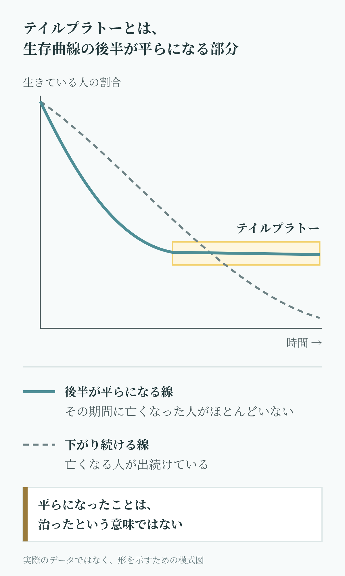 テイルプラトーの模式図。生存曲線の後半が横ばいになる様子を、下がり続ける曲線と比べて示している