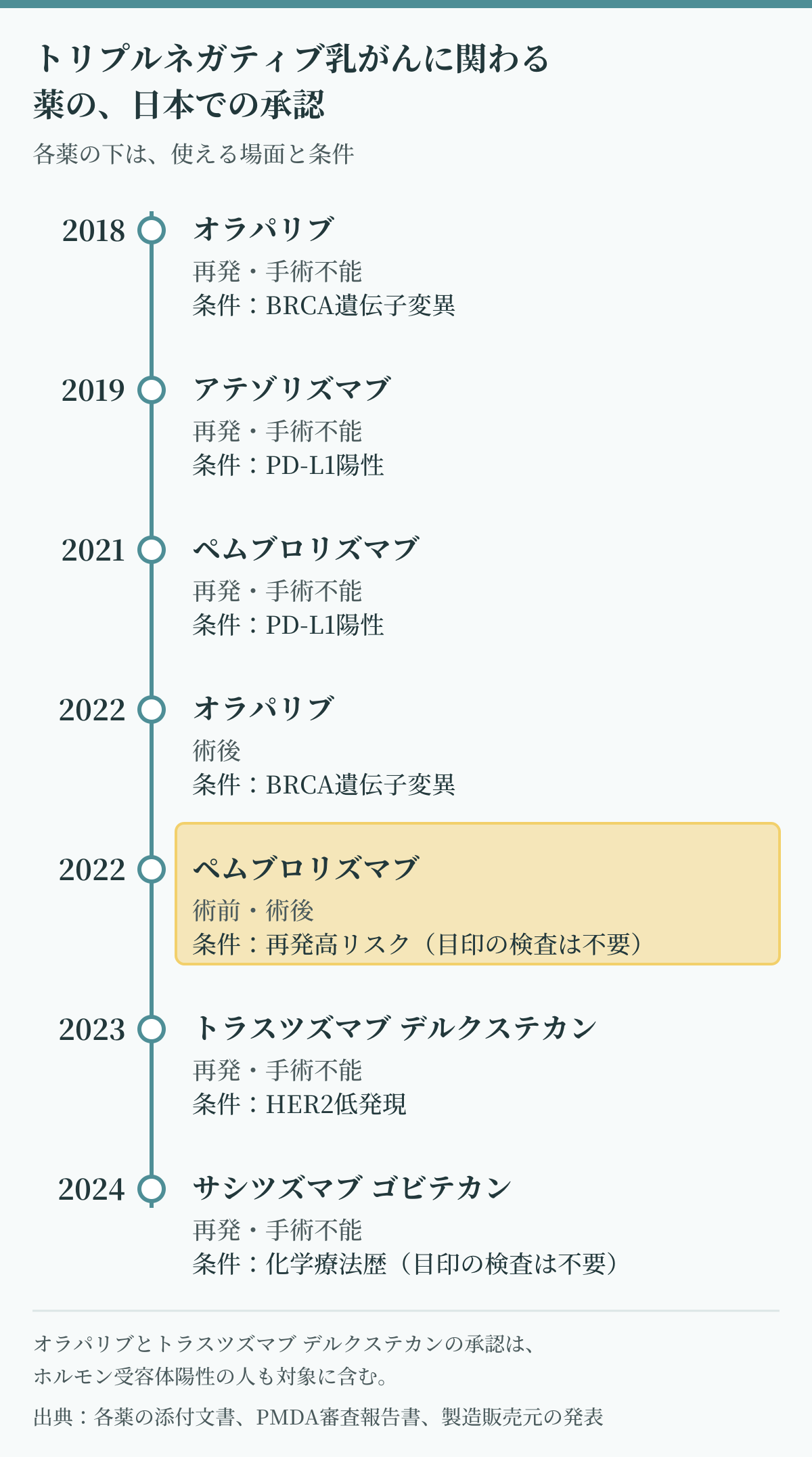 トリプルネガティブ乳がんに関わる薬の日本での承認を年順に示した図。2018年オラパリブ、2019年アテゾリズマブ、2021年ペムブロリズマブ、2022年オラパリブ術後とペムブロリズマブ術前・術後、2023年トラスツズマブ デルクステカン、2024年サシツズマブ ゴビテカン