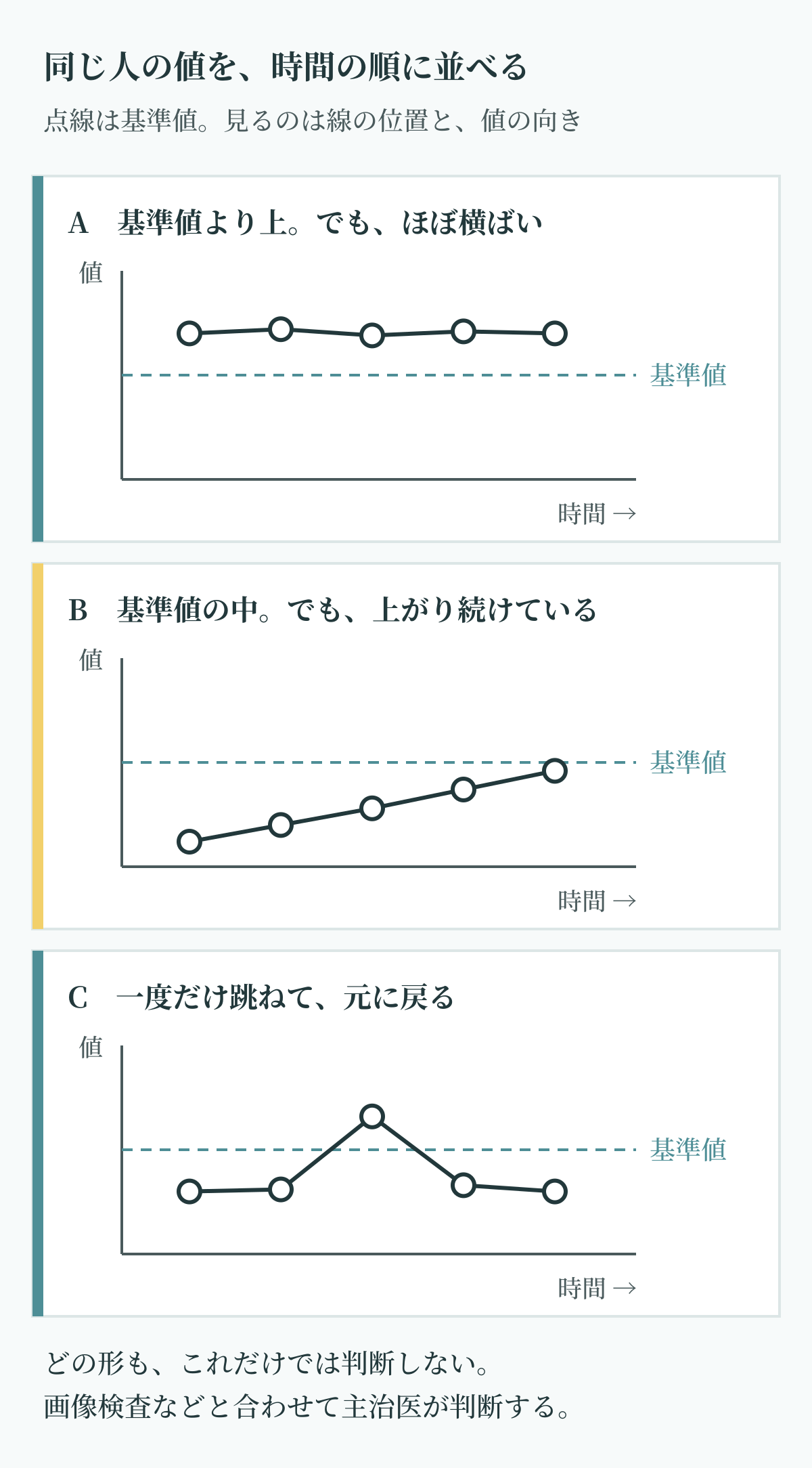 腫瘍マーカーとは1回の値ではなく推移を見る検査であることを示す模式図。基準値より上でも横ばい、基準値の中でも上がり続ける、一度だけ跳ねて戻る、の3つの形